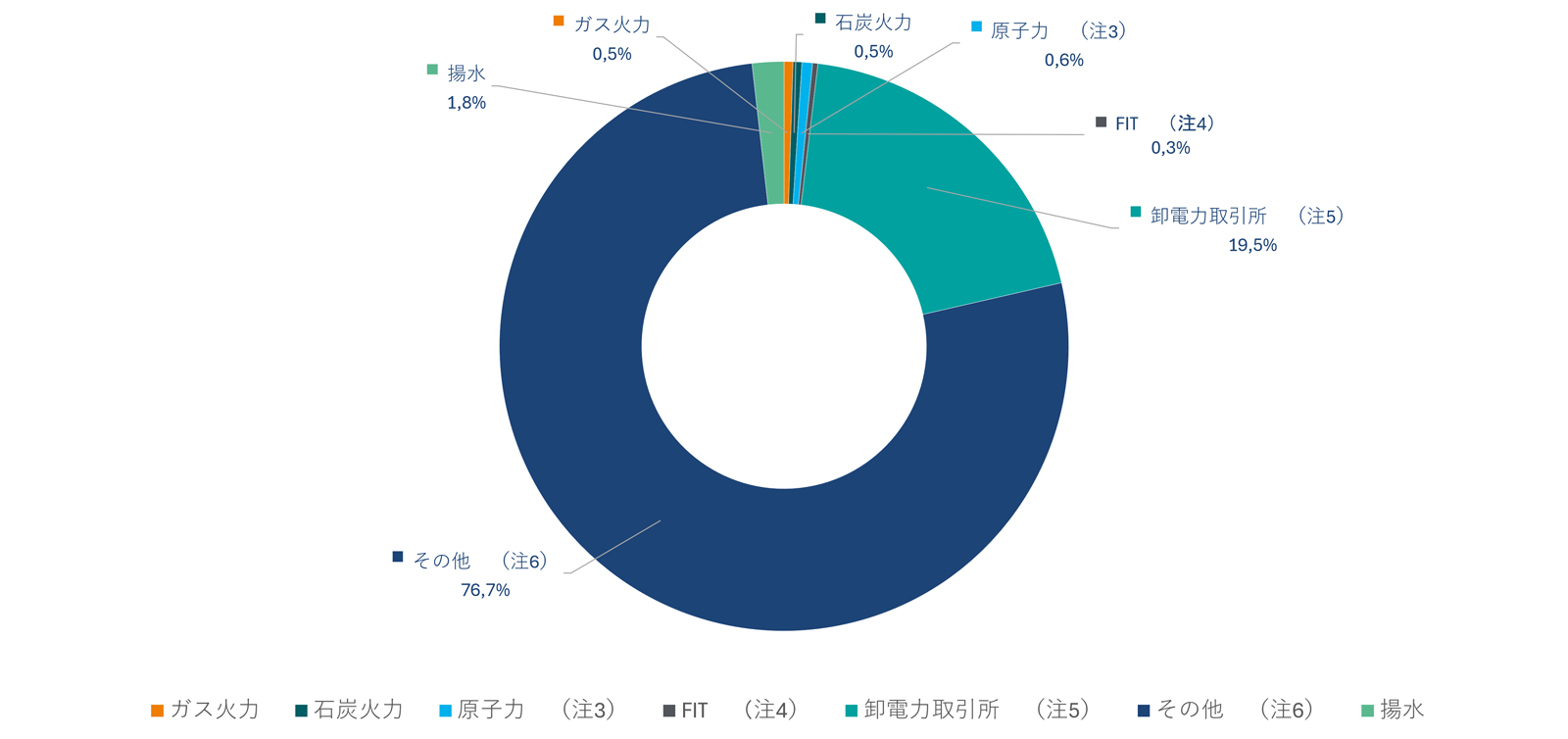 白い背景に濃紺の大きな区分と緑青の小さな区分が目立つ円環グラフがあり、凡例に「ガス火力、石炭火力、原子力、（注3）、FIT（注4）、期先取引所（注5）、その他（注6）、揚水」と表示されている.