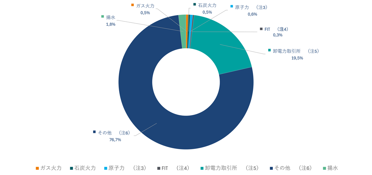 白い背景に濃紺の大きな区分と緑青の小さな区分が目立つ円環グラフがあり、凡例に「ガス火力、石炭火力、原子力、(注3)、FIT(注4)、期先取引所(注5)、その他(注6)、揚水」と表示されている.