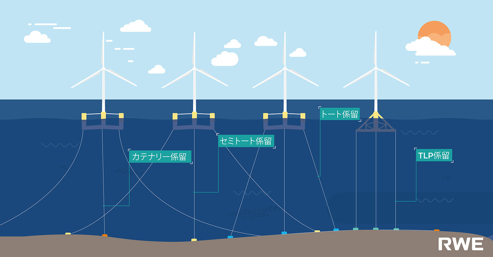 青い空の下で、さまざまなアンカー方式がラベル付けされた海上風力タービンの基礎のイラスト。