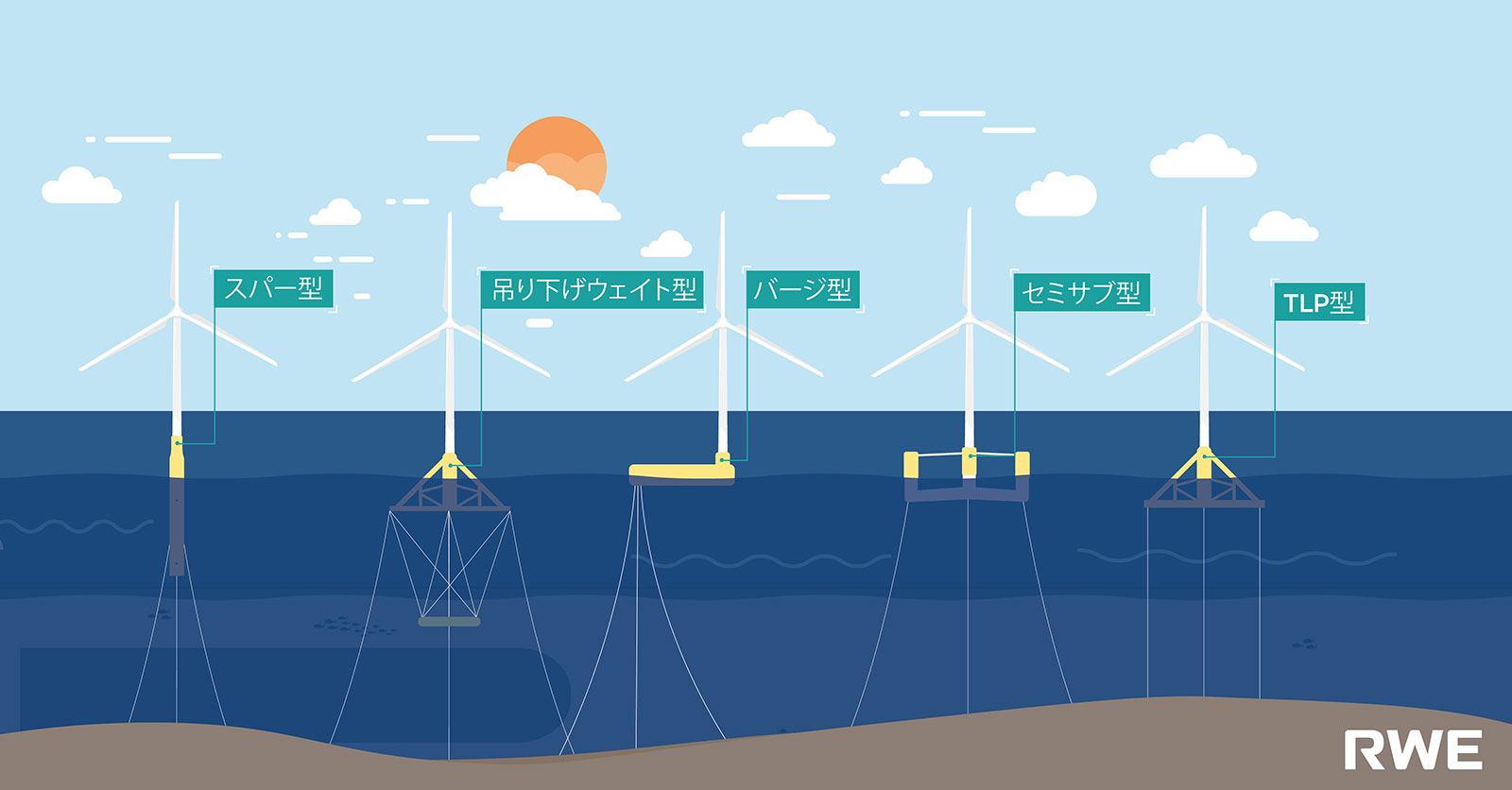 海上風力発電機のさまざまなタイプを示す図。日本語のラベルと夕日の背景がある。