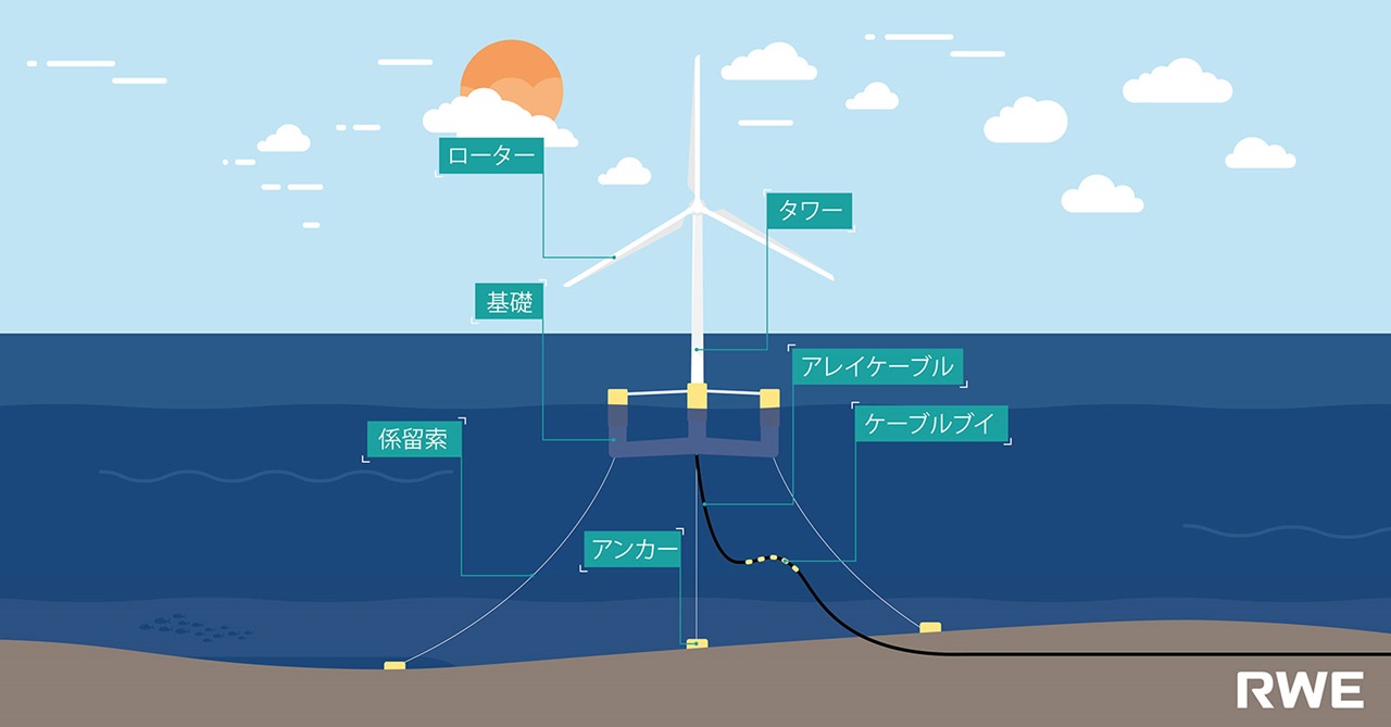 オフショア風力発電機の図で、ローター、タワー、ケーブルなどの部品がラベル付けされており、夕日が空にあります。