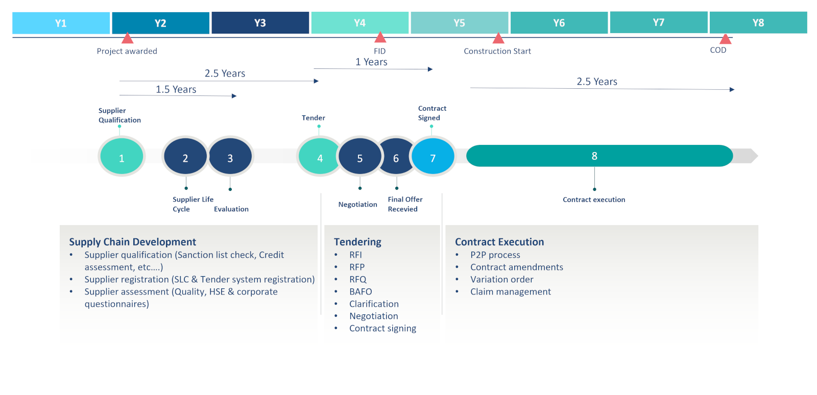 A flowchart depicting the procurement life cycle for RWE suppliers, detailing each phase and timeline from project award to contract execution.