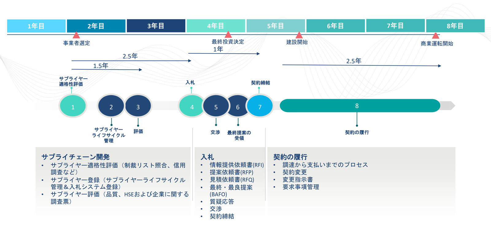 8年間のプロジェクトタイムラインを示すフローチャート。選定、投資決定、契約実行などのステージを含む。