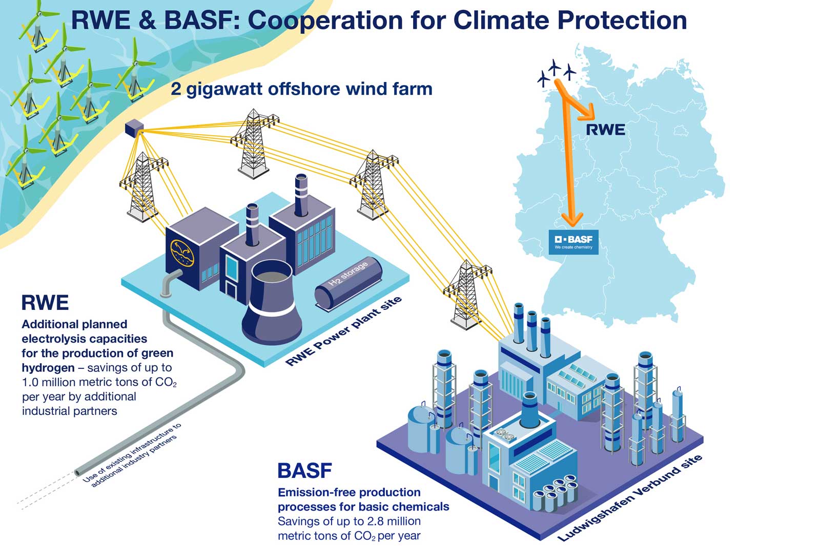 BASF And RWE Plan To Cooperate On New Technologies For Climate Protection