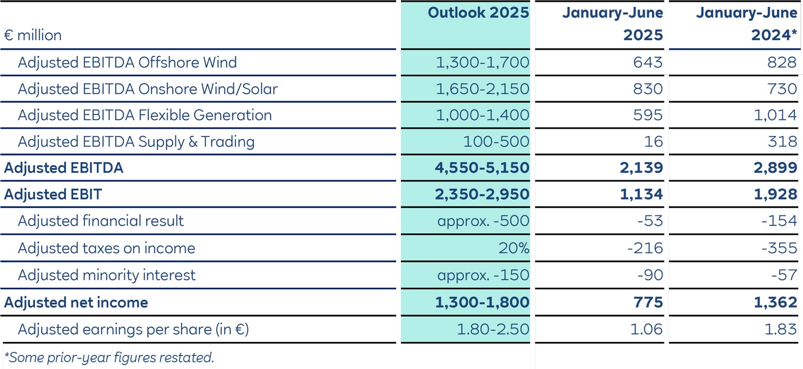 A table displaying financial outlook and performance metrics for a company in millions of euros for various segments and periods.